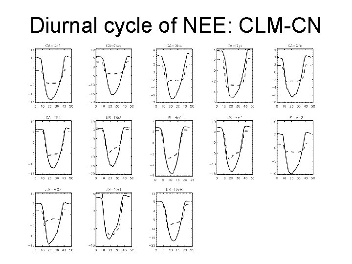 Diurnal cycle of NEE: CLM-CN 