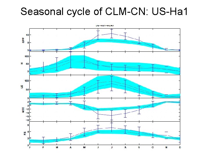 Seasonal cycle of CLM-CN: US-Ha 1 