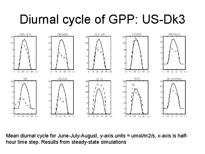 Diurnal cycle of GPP: US-Dk 3 Mean diurnal cycle for June-July-August, y-axis units =