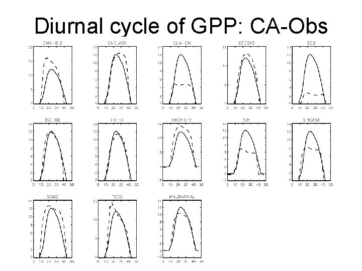 Diurnal cycle of GPP: CA-Obs 