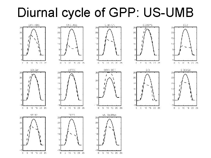 Diurnal cycle of GPP: US-UMB 