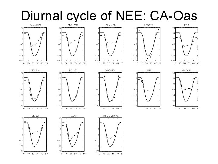 Diurnal cycle of NEE: CA-Oas 