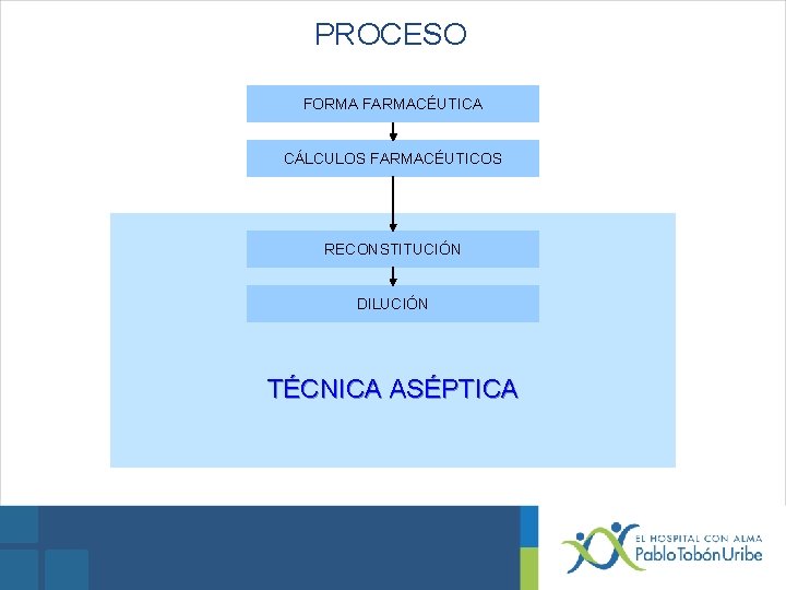 PROCESO FORMA FARMACÉUTICA CÁLCULOS FARMACÉUTICOS RECONSTITUCIÓN DILUCIÓN TÉCNICA ASÉPTICA 