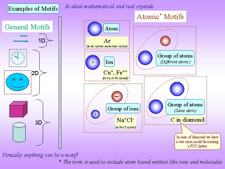 Examples of Motifs In ideal mathematical and real crystals Atomic* Motifs General Motifs Atom