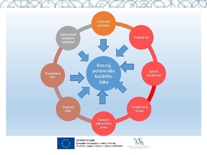 Kariérový poradce Komunitně osvětová setkávání Vzdělávání Rozvoj potenciálu každého žáka Projektové dny Klub pro