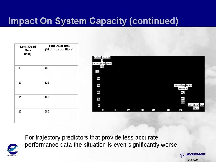 Impact On System Capacity (continued) Look-Ahead Time (min) False-Alert Rate (% of true conflicts)