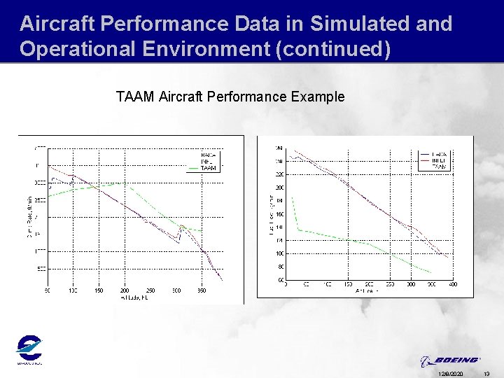 Aircraft Performance Data in Simulated and Operational Environment (continued) TAAM Aircraft Performance Example 12/8/2020