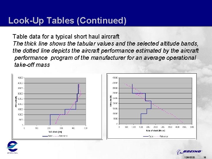 Look-Up Tables (Continued) Table data for a typical short haul aircraft The thick line