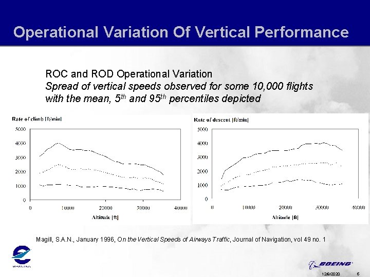 Operational Variation Of Vertical Performance ROC and ROD Operational Variation Spread of vertical speeds