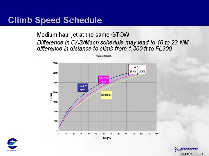 Climb Speed Schedule Medium haul jet at the same GTOW Difference in CAS/Mach schedule