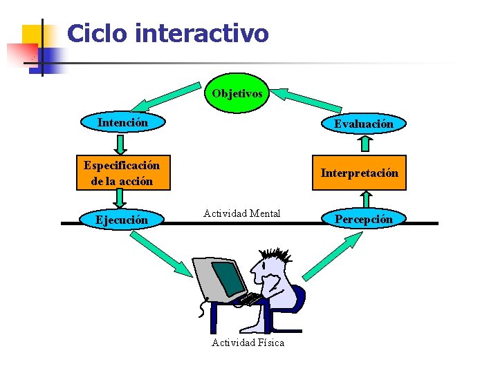 Ciclo interactivo Objetivos Intención Evaluación Especificación de la acción Ejecución Interpretación Actividad Mental Actividad
