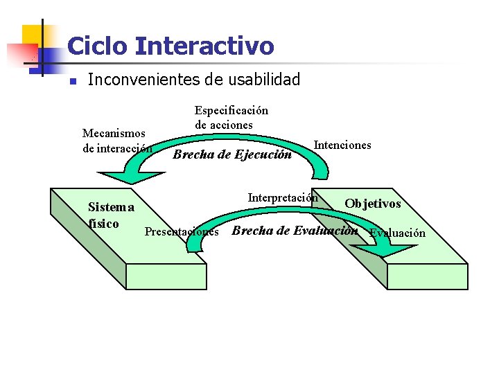 Ciclo Interactivo n Inconvenientes de usabilidad Mecanismos de interacción Sistema físico Especificación de acciones
