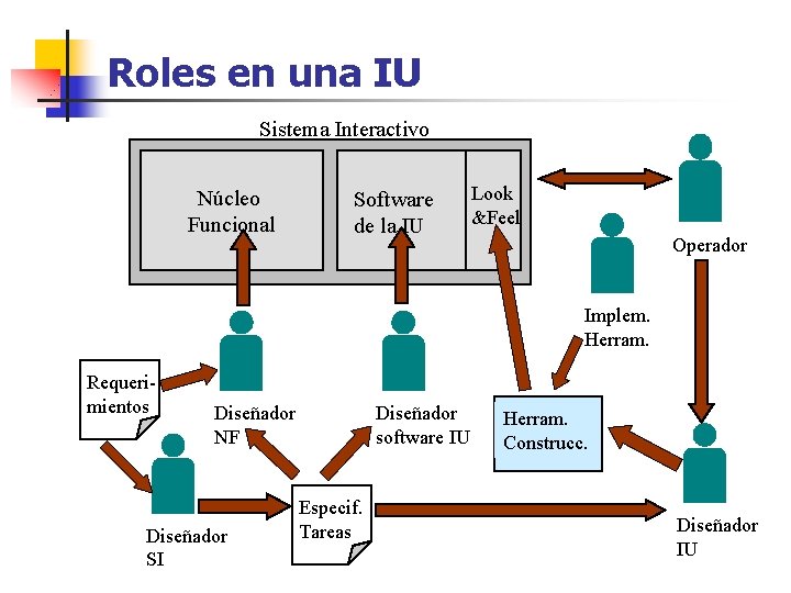 Roles en una IU Sistema Interactivo Núcleo Funcional Software de la IU Look &Feel