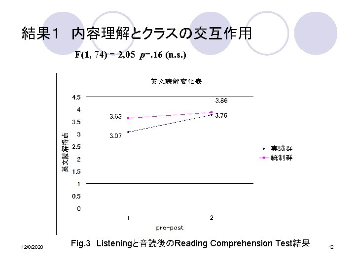 結果１　内容理解とクラスの交互作用 F(1, 74) = 2, 05 p=. 16 (n. s. ) 12/8/2020 Fig. 3　Listeningと音読後のReading