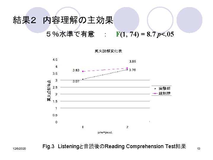 結果２　内容理解の主効果 ５％水準で有意　：　F(1, 74) = 8. 7 p<. 05　 12/8/2020 Fig. 3　Listeningと音読後のReading Comprehension Test結果 13