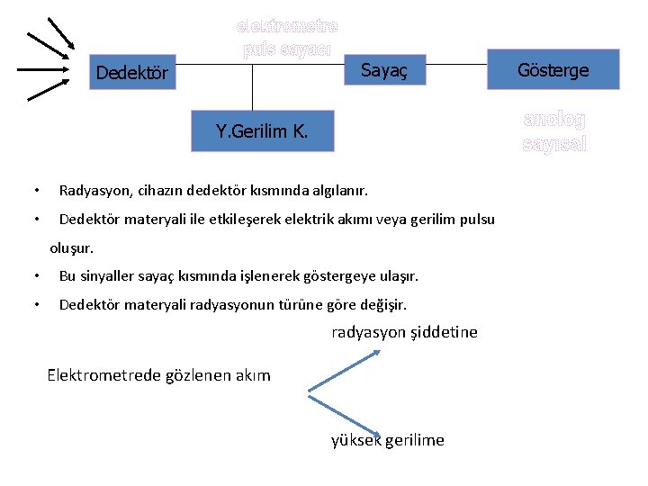 Sayaç Dedektör Y. Gerilim K. • Radyasyon, cihazın dedektör kısmında algılanır. • Dedektör materyali