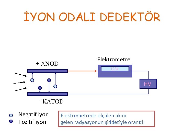 İYON ODALI DEDEKTÖR Elektrometre + ANOD 1234 HV - KATOD Negatif iyon Pozitif iyon