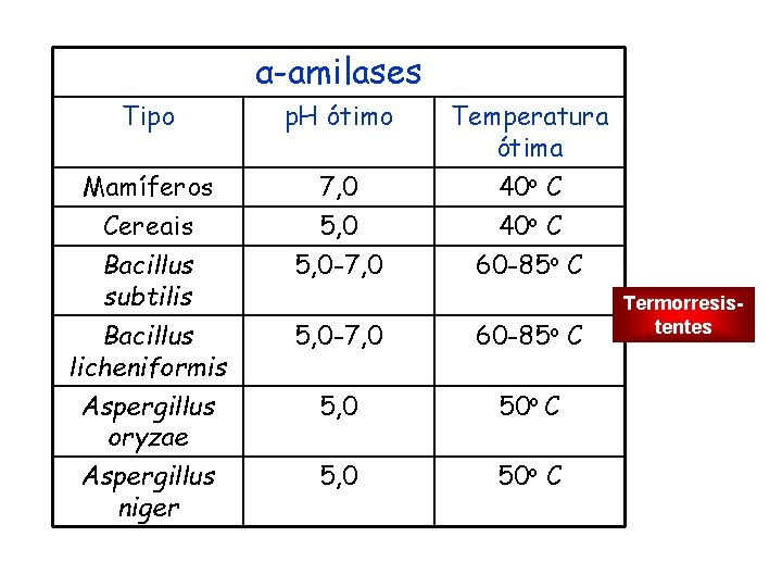 α-amilases Tipo p. H ótimo Temperatura ótima Mamíferos 7, 0 40 o C Cereais