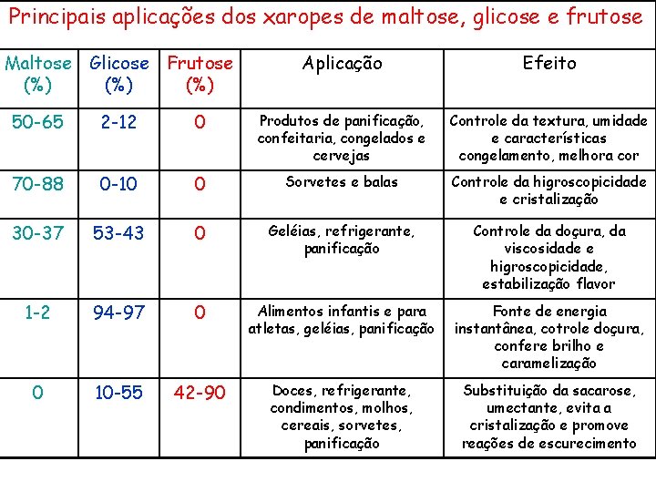 Principais aplicações dos xaropes de maltose, glicose e frutose Maltose Glicose Frutose (%) (%)