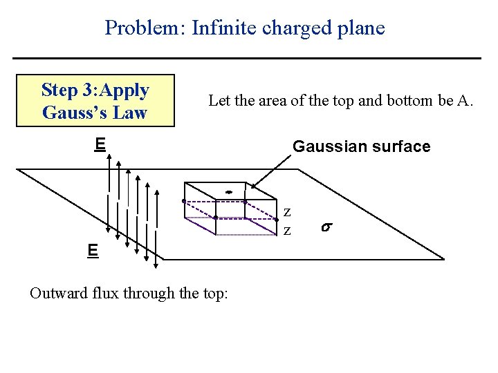 Problem: Infinite charged plane Step 3: Apply Gauss’s Law Let the area of the