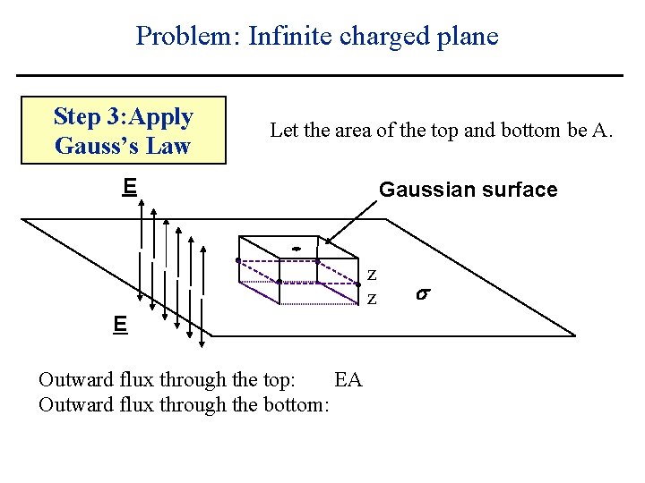 Problem: Infinite charged plane Step 3: Apply Gauss’s Law Let the area of the