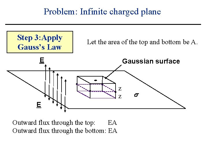 Problem: Infinite charged plane Step 3: Apply Gauss’s Law Let the area of the