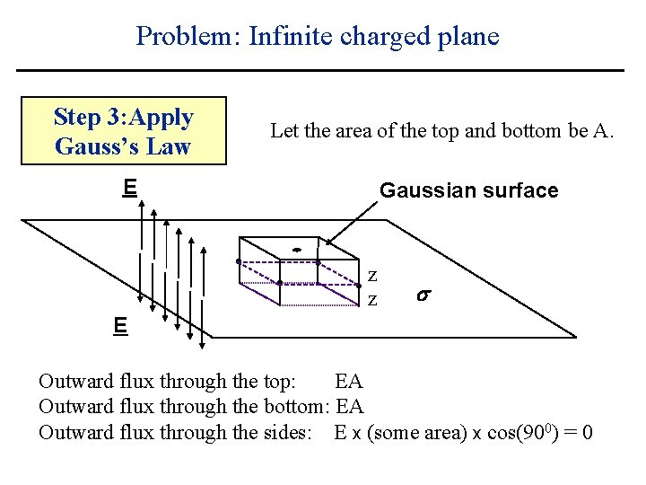 Problem: Infinite charged plane Step 3: Apply Gauss’s Law Let the area of the