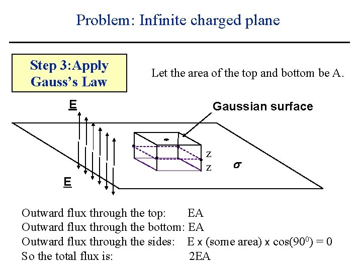 Problem: Infinite charged plane Step 3: Apply Gauss’s Law Let the area of the