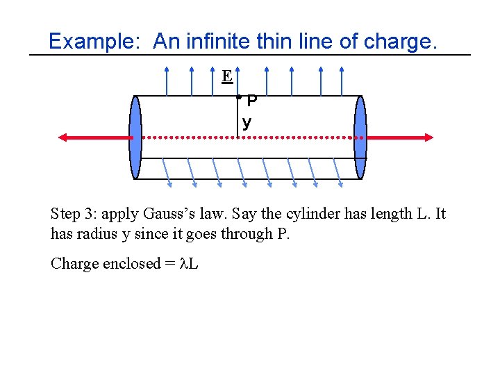 Example: An infinite thin line of charge. E P y Step 3: apply Gauss’s