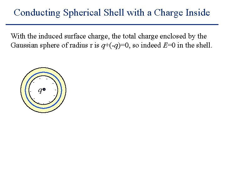 Conducting Spherical Shell with a Charge Inside With the induced surface charge, the total
