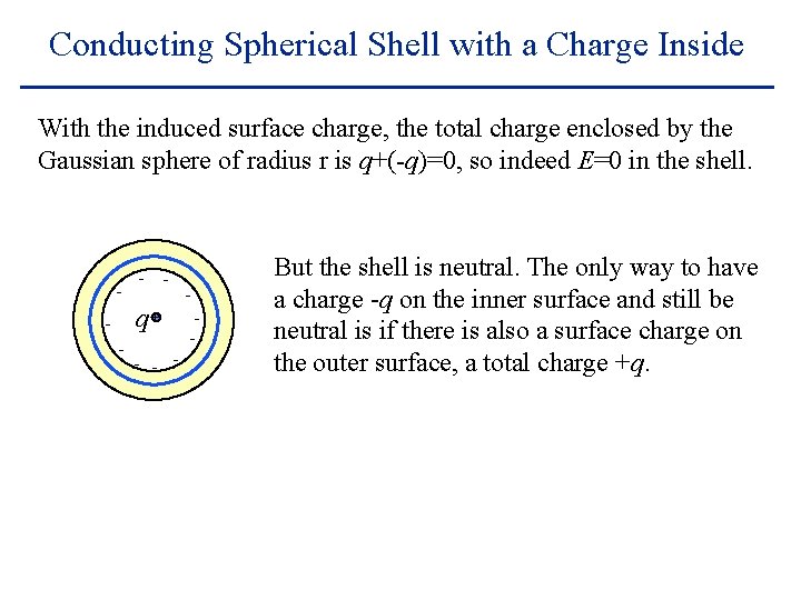 Conducting Spherical Shell with a Charge Inside With the induced surface charge, the total
