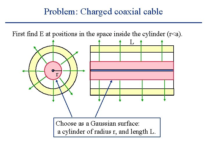 Problem: Charged coaxial cable First find E at positions in the space inside the
