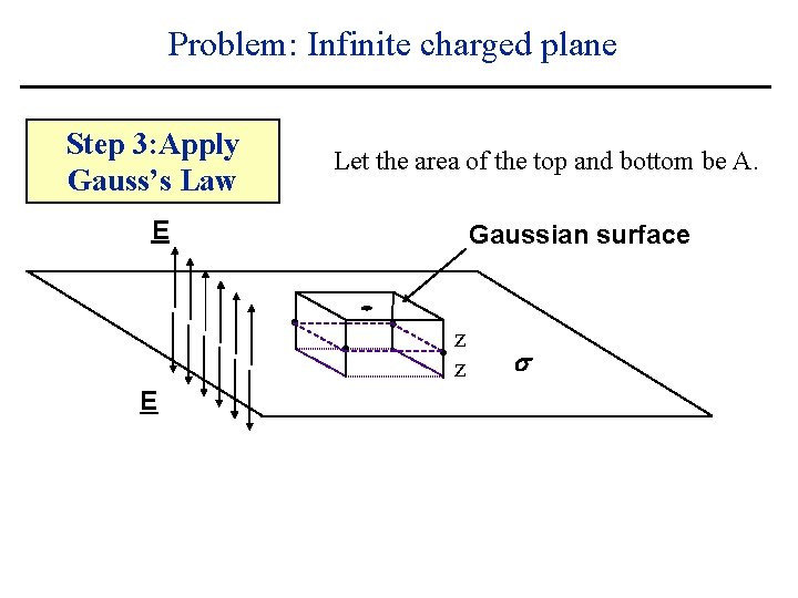 Problem: Infinite charged plane Step 3: Apply Gauss’s Law Let the area of the