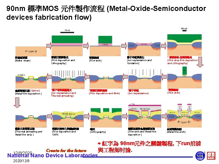 90 nm 標準MOS 元件製作流程 (Metal-Oxide-Semiconductor devices fabrication flow) 矽基板清潔 (Wafer clean) 薄膜沉積與曝光 (Film deposition