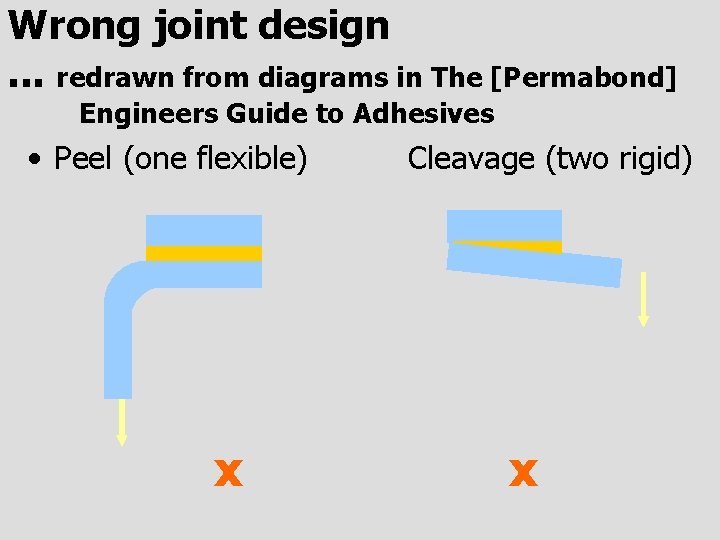 Wrong joint design. . . redrawn from diagrams in The [Permabond] Engineers Guide to