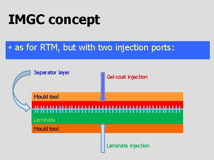  IMGC concept • as for RTM, but with two injection ports: Separator layer