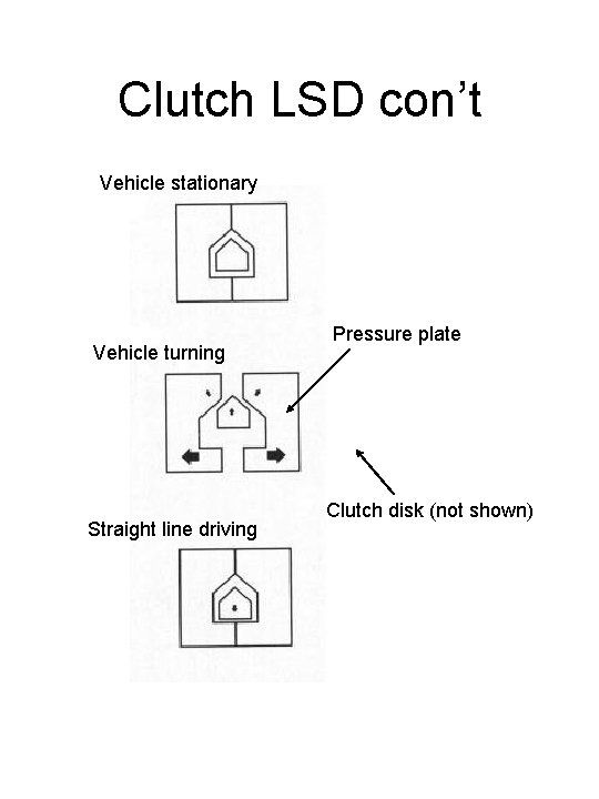Clutch LSD con’t Vehicle stationary Vehicle turning Straight line driving Pressure plate Clutch disk