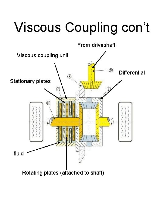 Viscous Coupling con’t From driveshaft Viscous coupling unit Differential Stationary plates fluid Rotating plates
