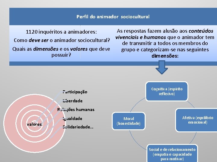 Perfil do animador sociocultural As respostas fazem alusão aos conteúdos 1120 inquéritos a animadores: Perfil do animador sociocultural As respostas fazem alusão aos conteúdos 1120 inquéritos a animadores: