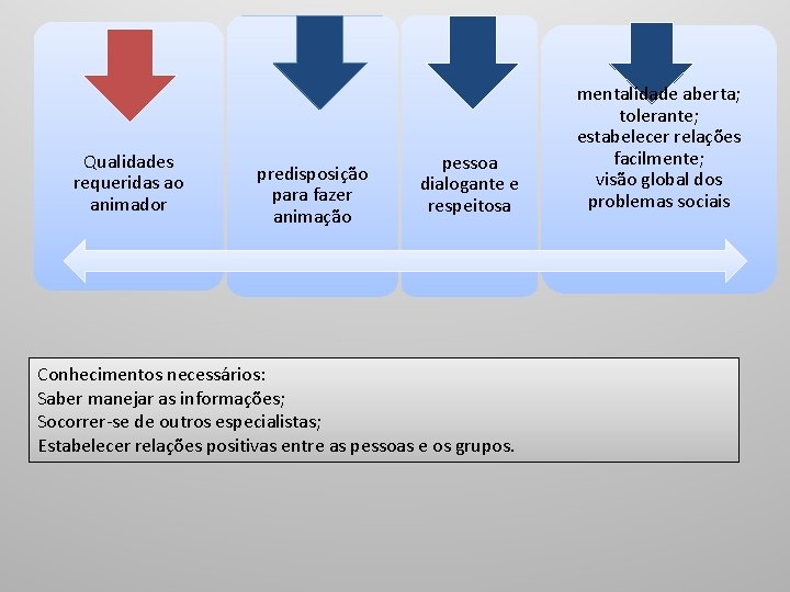 Qualidades requeridas ao animador predisposição para fazer animação pessoa dialogante e respeitosa Conhecimentos necessários: Qualidades requeridas ao animador predisposição para fazer animação pessoa dialogante e respeitosa Conhecimentos necessários: