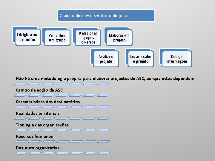 O animador deve ser formado para: Dirigir uma reunião Constituir um grupo Relacionar grupos O animador deve ser formado para: Dirigir uma reunião Constituir um grupo Relacionar grupos