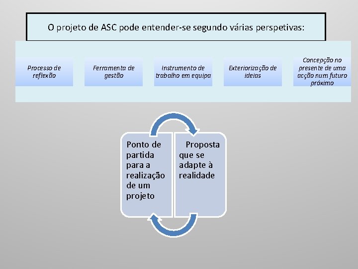 O projeto de ASC pode entender-se segundo várias perspetivas: Processo de reflexão Ferramenta de O projeto de ASC pode entender-se segundo várias perspetivas: Processo de reflexão Ferramenta de