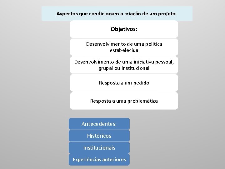 Aspectos que condicionam a criação de um projeto: Objetivos: Desenvolvimento de uma politica estabelecida Aspectos que condicionam a criação de um projeto: Objetivos: Desenvolvimento de uma politica estabelecida