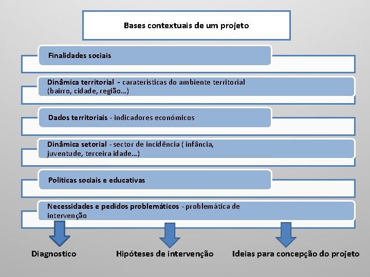 Bases contextuais de um projeto Finalidades sociais Dinâmica territorial - carateristicas do ambiente territorial Bases contextuais de um projeto Finalidades sociais Dinâmica territorial - carateristicas do ambiente territorial