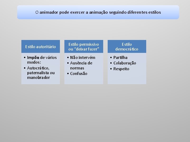O animador pode exercer a animação seguindo diferentes estilos Estilo autoritário • Impõe de O animador pode exercer a animação seguindo diferentes estilos Estilo autoritário • Impõe de