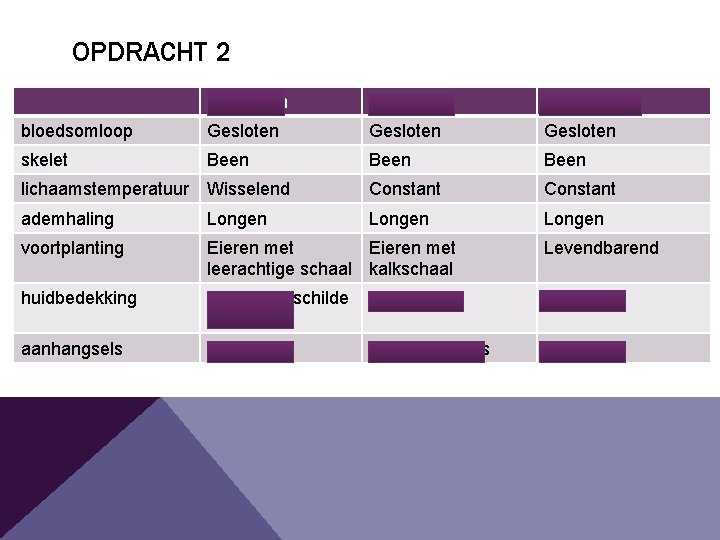 OPDRACHT 2 Reptielen Vogels Zoogdieren bloedsomloop Gesloten skelet Been lichaamstemperatuur Wisselend Constant ademhaling Longen OPDRACHT 2 Reptielen Vogels Zoogdieren bloedsomloop Gesloten skelet Been lichaamstemperatuur Wisselend Constant ademhaling Longen