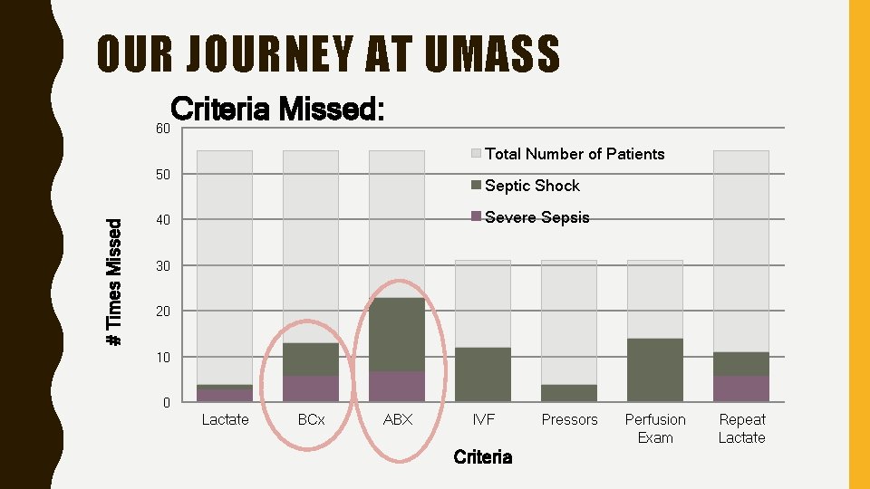 OUR JOURNEY AT UMASS Criteria Missed: 60 Total Number of Patients # Times Missed