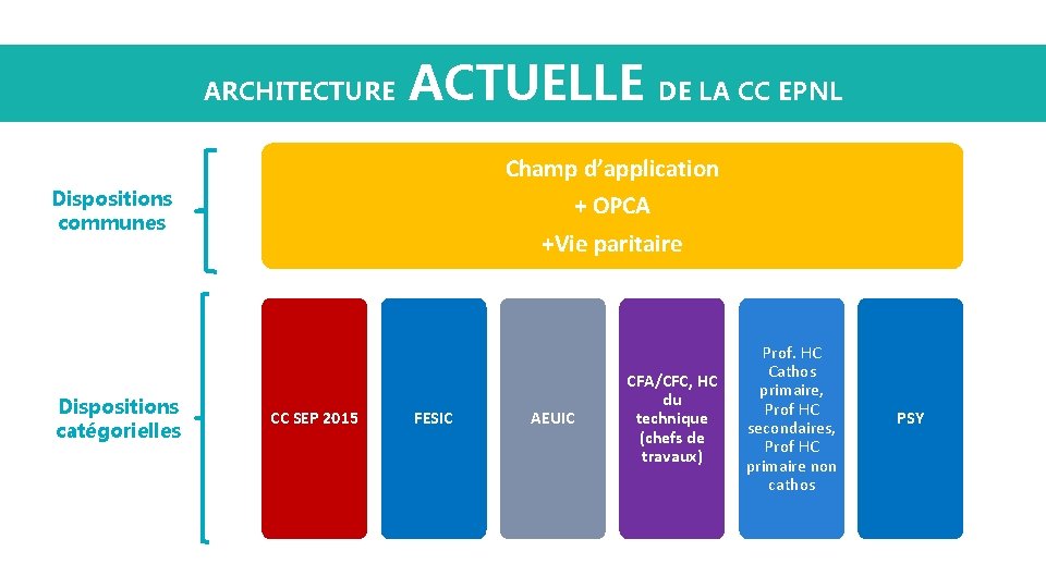 ARCHITECTURE ACTUELLE DE LA CC EPNL Champ d’application Dispositions communes Dispositions catégorielles + OPCA