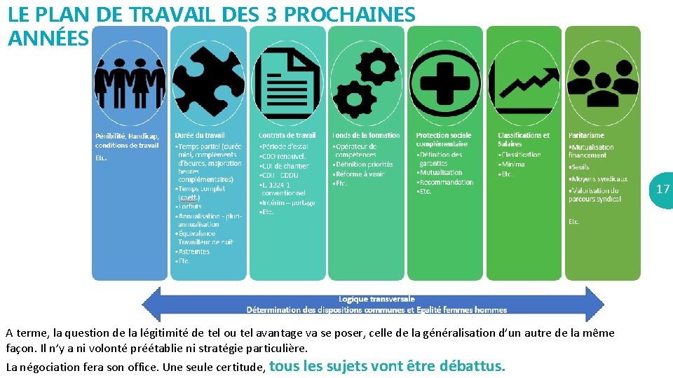 LE PLAN DE TRAVAIL DES 3 PROCHAINES ANNÉES 17 A terme, la question de