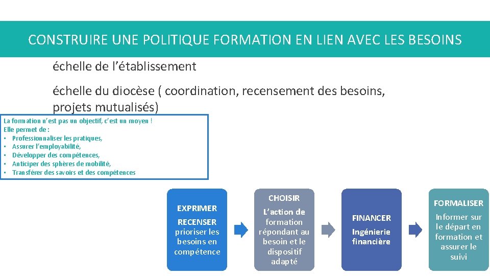 CONSTRUIRE UNE POLITIQUE FORMATION EN LIEN AVEC LES BESOINS échelle de l’établissement échelle du